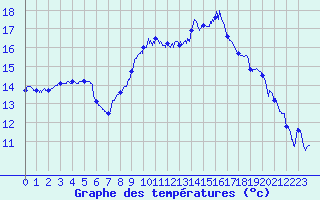 Courbe de tempratures pour Istres (13)