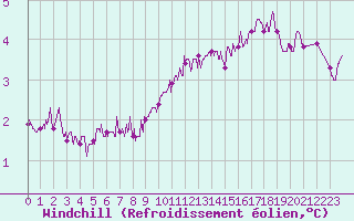 Courbe du refroidissement olien pour Pointe de Chassiron (17)