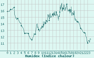 Courbe de l'humidex pour Biscarrosse (40)