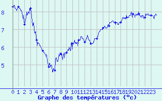 Courbe de tempratures pour Ile du Levant (83)