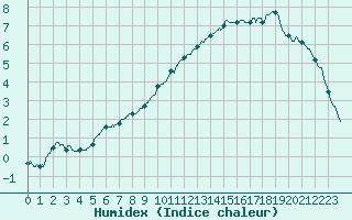 Courbe de l'humidex pour Brive-Souillac (19)