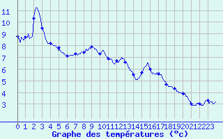 Courbe de tempratures pour Chichilianne (38)