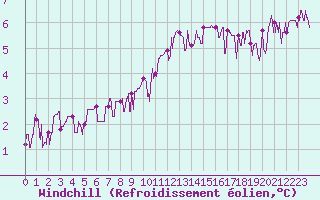 Courbe du refroidissement olien pour Chteau-Chinon (58)