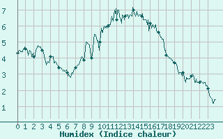 Courbe de l'humidex pour Calais / Marck (62)