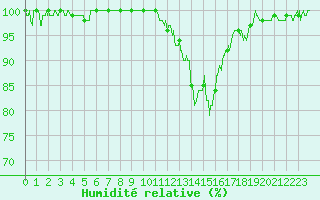Courbe de l'humidit relative pour Aubenas - Lanas (07)