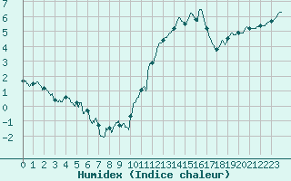 Courbe de l'humidex pour Rochefort Saint-Agnant (17)