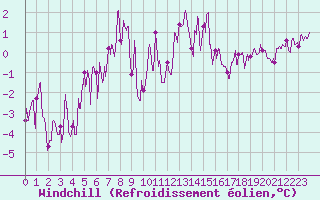 Courbe du refroidissement olien pour Alpe-d