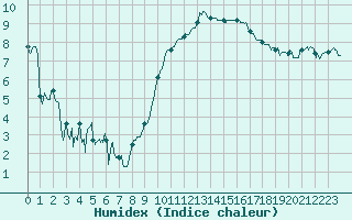 Courbe de l'humidex pour Dijon / Longvic (21)