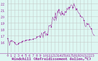 Courbe du refroidissement olien pour Lyon - Bron (69)