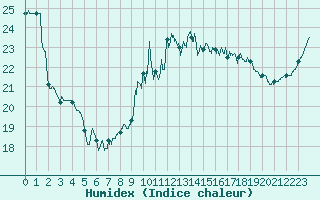 Courbe de l'humidex pour Rennes (35)