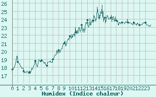 Courbe de l'humidex pour La Rochelle - Aerodrome (17)