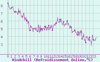 Courbe du refroidissement olien pour Paris - Montsouris (75)
