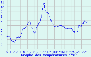 Courbe de tempratures pour Colmar (68)