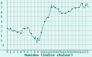 Courbe de l'humidex pour Lorient (56)