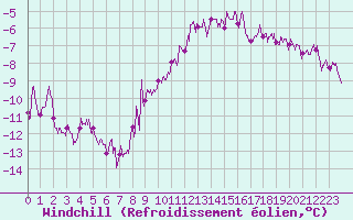 Courbe du refroidissement olien pour Creil (60)