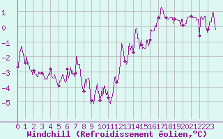 Courbe du refroidissement olien pour Charleville-Mzires (08)