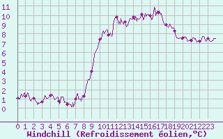 Courbe du refroidissement olien pour Dinard (35)
