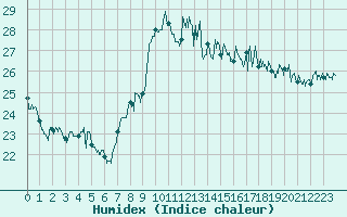 Courbe de l'humidex pour Cap Bar (66)