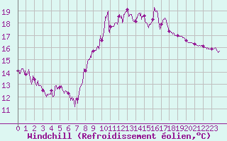 Courbe du refroidissement olien pour Solenzara - Base arienne (2B)