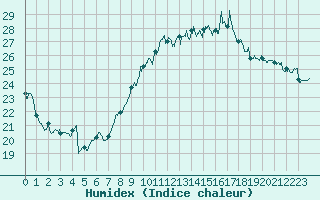 Courbe de l'humidex pour Roissy (95)