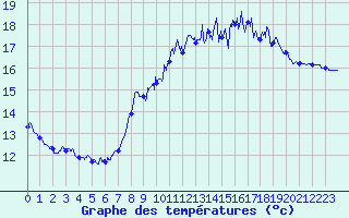 Courbe de tempratures pour Ploudalmezeau (29)