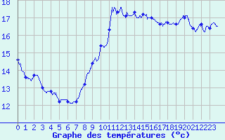 Courbe de tempratures pour Montlimar (26)