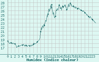 Courbe de l'humidex pour Aix-en-Provence (13)