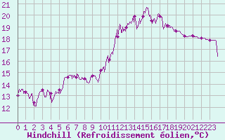 Courbe du refroidissement olien pour Rochefort Saint-Agnant (17)
