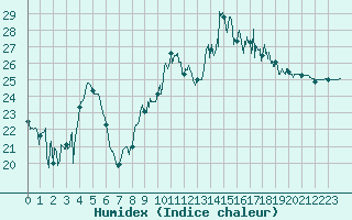 Courbe de l'humidex pour Brest (29)