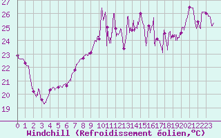 Courbe du refroidissement olien pour Cap Bar (66)