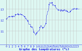 Courbe de tempratures pour Cap de la Hague (50)