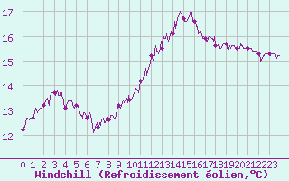 Courbe du refroidissement olien pour Landivisiau (29)