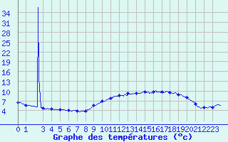 Courbe de tempratures pour Dinard (35)