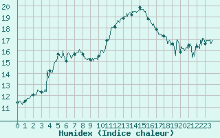 Courbe de l'humidex pour Clermont-Ferrand (63)