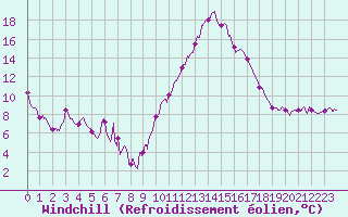 Courbe du refroidissement olien pour Le Luc - Cannet des Maures (83)