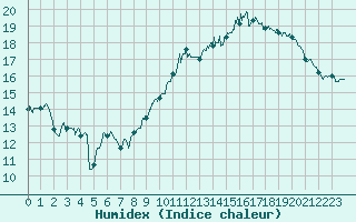 Courbe de l'humidex pour Cognac (16)