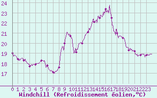 Courbe du refroidissement olien pour Cap Ferret (33)