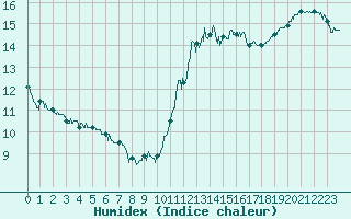 Courbe de l'humidex pour Cambrai / Epinoy (62)