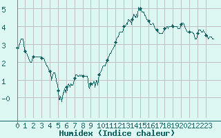 Courbe de l'humidex pour Dinard (35)