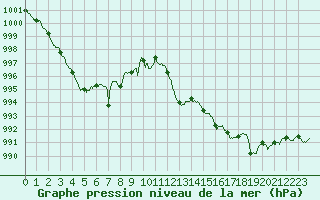 Courbe de la pression atmosphrique pour Perpignan (66)