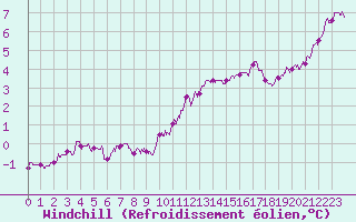Courbe du refroidissement olien pour Chteaudun (28)