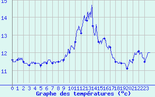 Courbe de tempratures pour Ouessant (29)