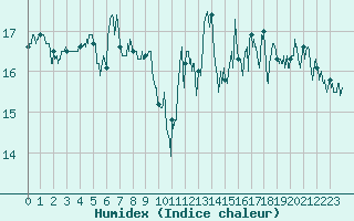 Courbe de l'humidex pour Cap Gris-Nez (62)