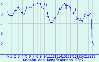 Courbe de tempratures pour Landivisiau (29)