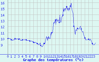 Courbe de tempratures pour Marville (28)