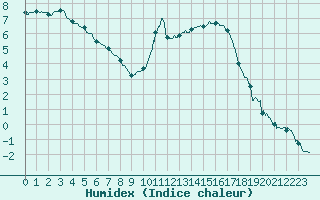 Courbe de l'humidex pour Auch (32)