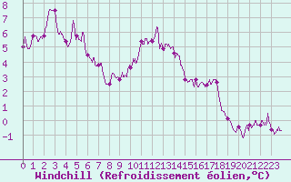 Courbe du refroidissement olien pour Metz-Nancy-Lorraine (57)