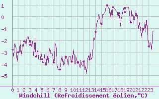 Courbe du refroidissement olien pour Metz (57)