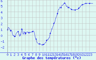 Courbe de tempratures pour Angers-Beaucouz (49)
