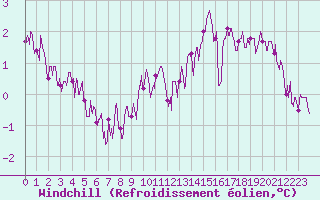 Courbe du refroidissement olien pour Limoges (87)